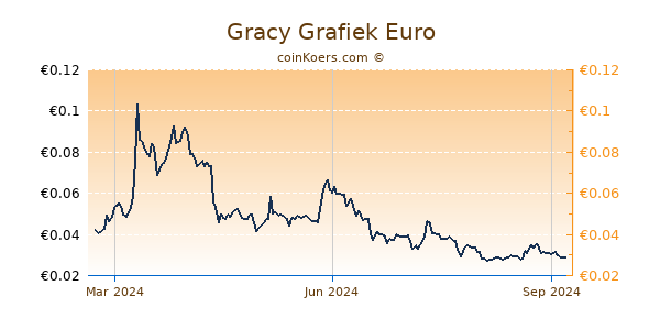 Gracy Grafiek 1 Jaar