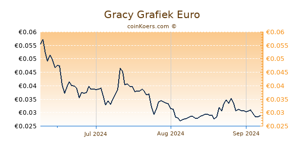 Gracy Grafiek 3 Maanden