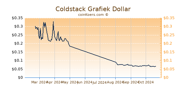 Coldstack Grafiek 6 Maanden