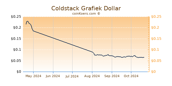 Coldstack Chart 3 Monate