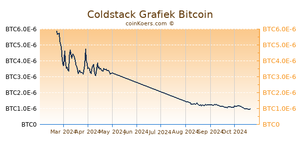 Coldstack Grafiek 6 Maanden