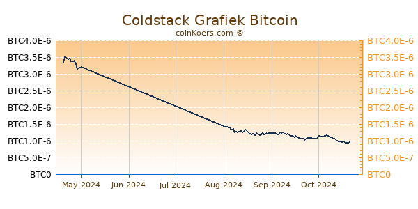 Coldstack Grafiek 3 Maanden