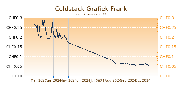 Coldstack Grafiek 6 Maanden