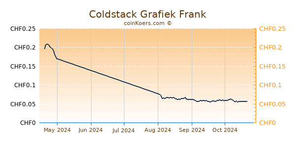 Coldstack Grafiek 3 Maanden