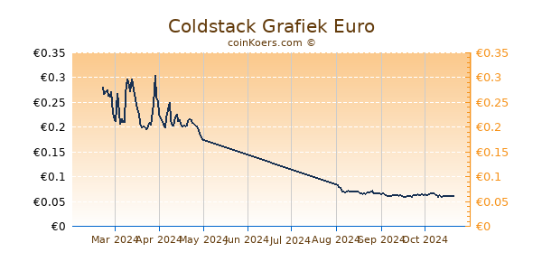 Coldstack Grafiek 6 Maanden