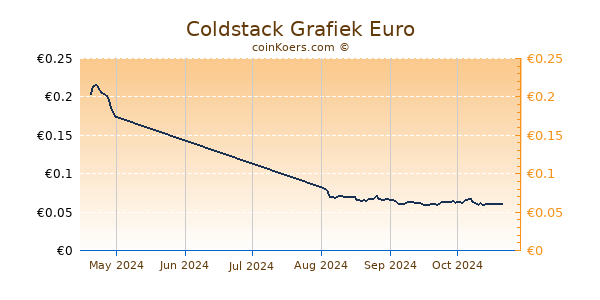 Coldstack Grafiek 3 Maanden