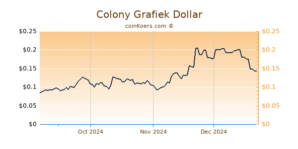 Colony Grafiek 6 Maanden