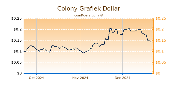 Colony Chart 3 Monate