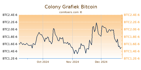 Colony Grafiek 6 Maanden