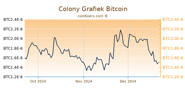 Colony Grafiek 3 Maanden