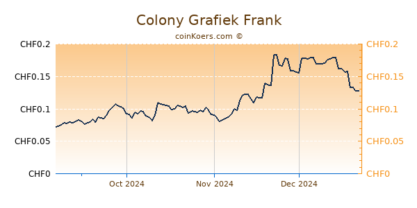 Colony Grafiek 6 Maanden