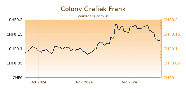 Colony Grafiek 3 Maanden