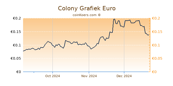 Colony Grafiek 6 Maanden