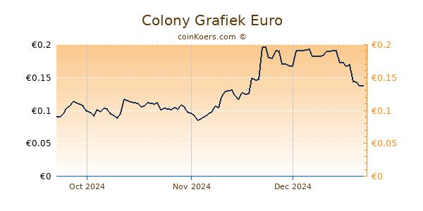 Colony Grafiek 3 Maanden