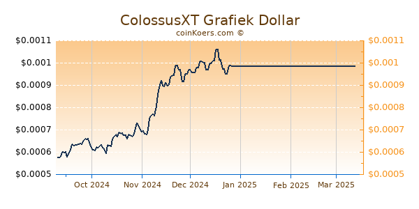 ColossusXT Grafiek 6 Maanden