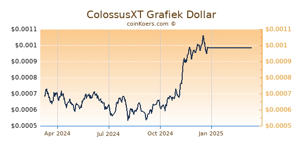 ColossusXT Grafiek 1 Jaar