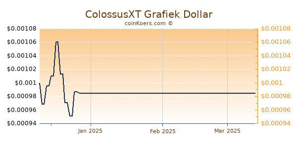 ColossusXT Chart 3 Monate