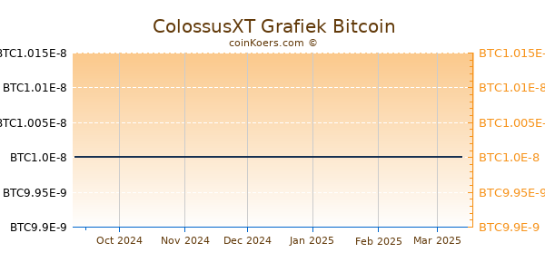 ColossusXT Grafiek 6 Maanden