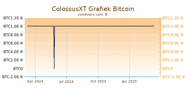 ColossusXT Grafiek 1 Jaar