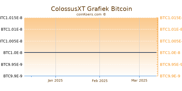 ColossusXT Grafiek 3 Maanden