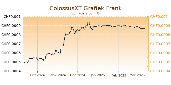 ColossusXT Grafiek 6 Maanden