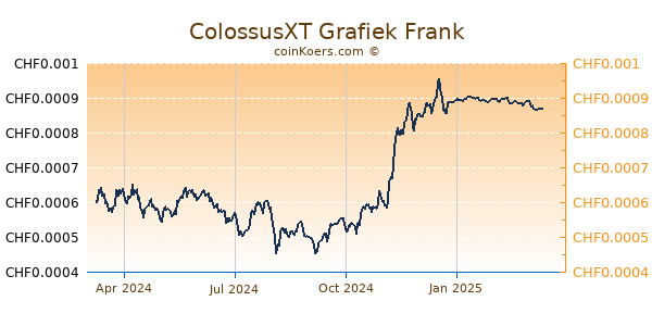 ColossusXT Grafiek 1 Jaar