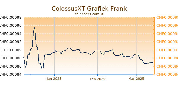 ColossusXT Grafiek 3 Maanden