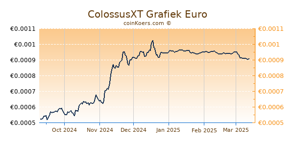 ColossusXT Grafiek 6 Maanden