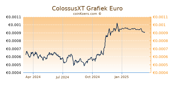 ColossusXT Grafiek 1 Jaar