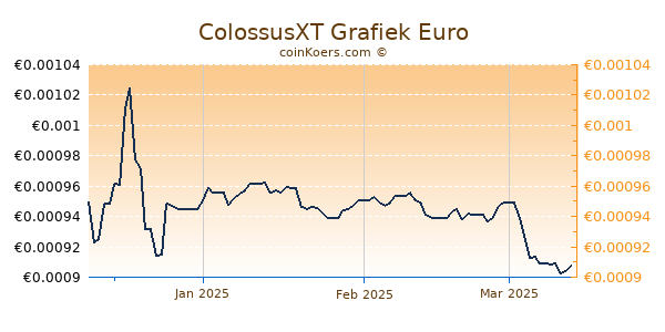 ColossusXT Grafiek 3 Maanden