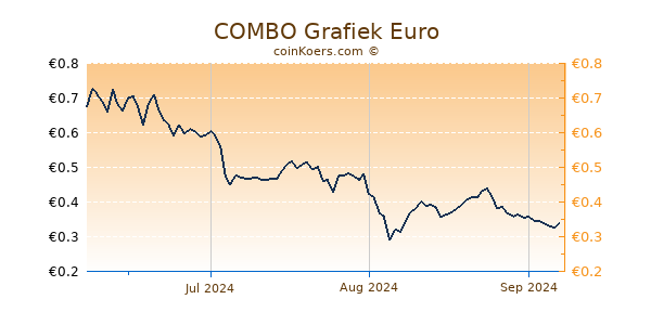 COMBO Grafiek 3 Maanden