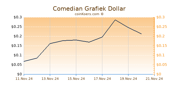 Comedian Grafiek 6 Maanden