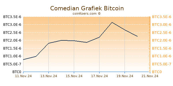 Comedian Grafiek 6 Maanden