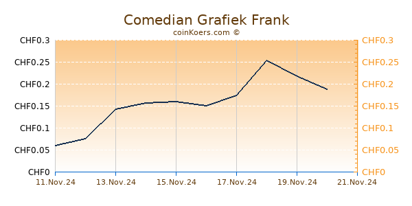 Comedian Grafiek 6 Maanden