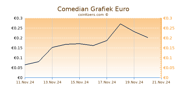 Comedian Grafiek 6 Maanden