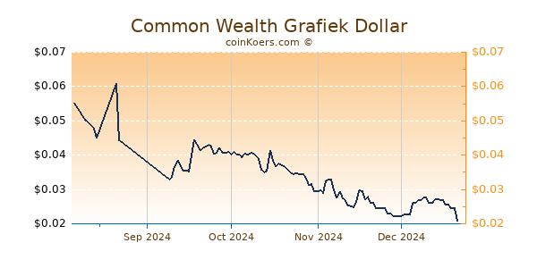 Common Wealth Grafiek 6 Maanden