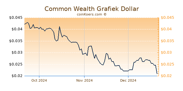 Common Wealth Chart 3 Monate