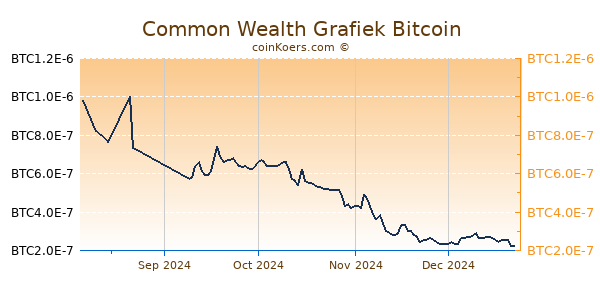 Common Wealth Grafiek 6 Maanden