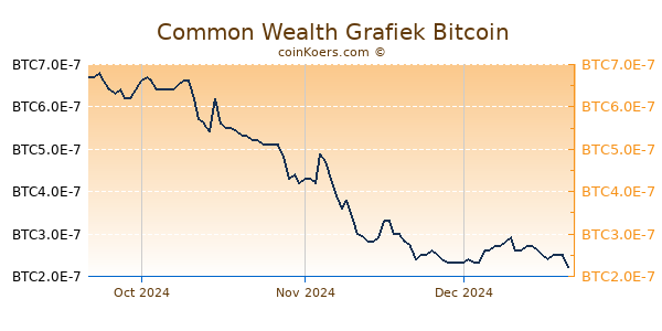 Common Wealth Grafiek 3 Maanden