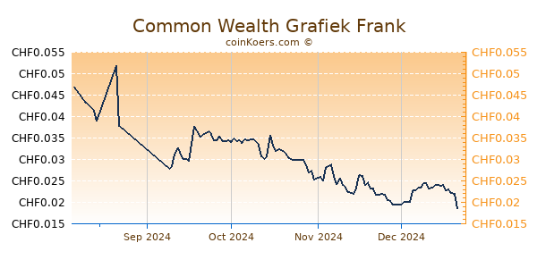 Common Wealth Grafiek 6 Maanden