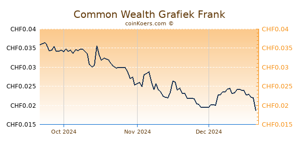 Common Wealth Grafiek 3 Maanden