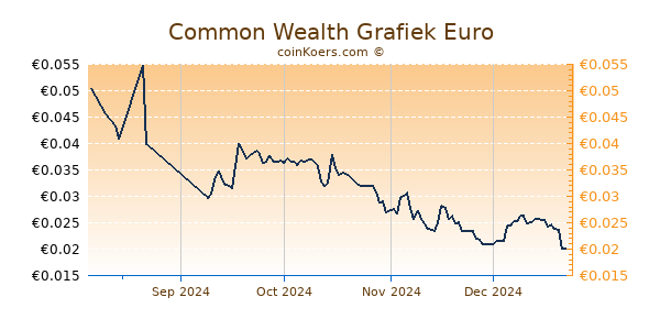 Common Wealth Grafiek 6 Maanden