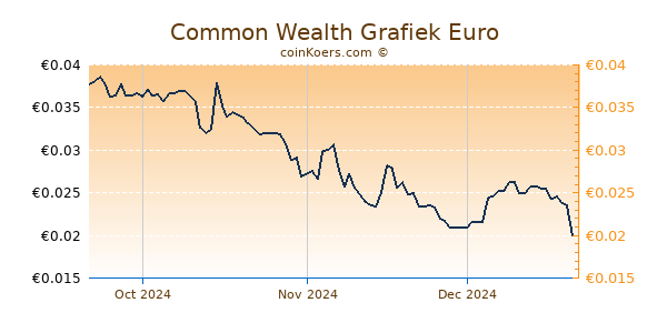 Common Wealth Grafiek 3 Maanden