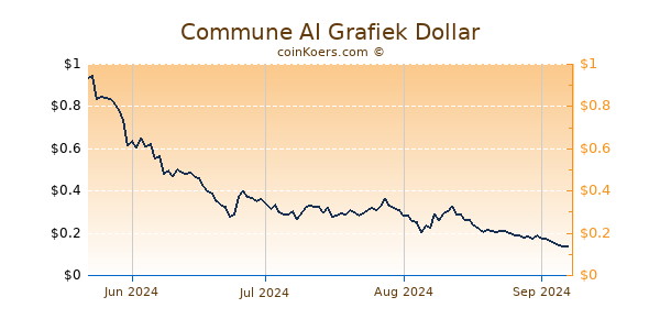 Commune AI Grafiek 1 Jaar