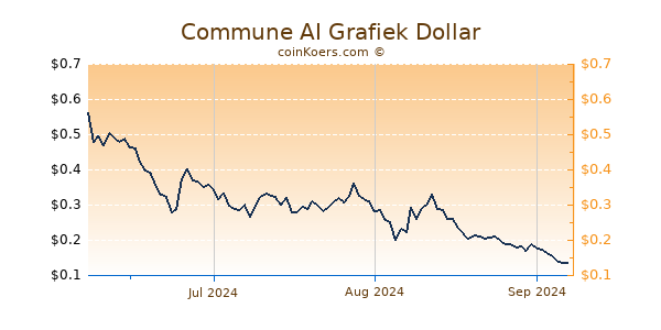 Commune AI Chart 3 Monate