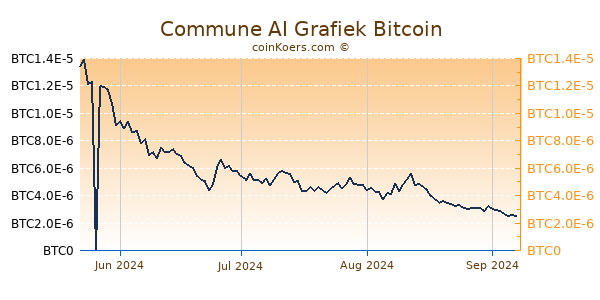 Commune AI Grafiek 6 Maanden