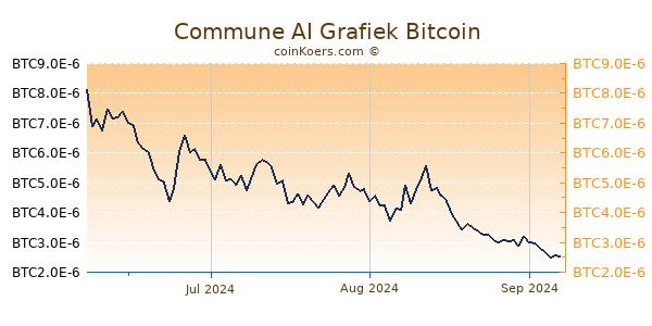 Commune AI Grafiek 3 Maanden