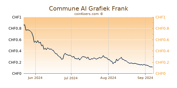 Commune AI Grafiek 6 Maanden