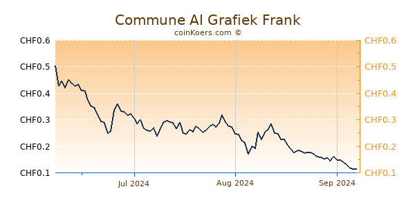 Commune AI Grafiek 3 Maanden