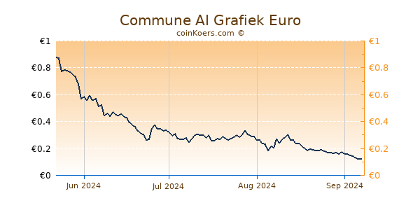 Commune AI Grafiek 6 Maanden